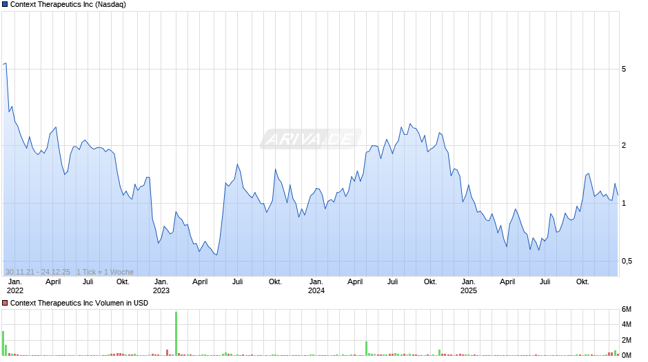 Context Therapeutics Chart