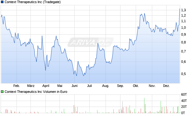 Context Therapeutics Aktie Chart