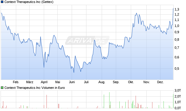 Context Therapeutics Aktie Chart