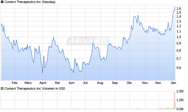 Context Therapeutics Aktie Chart
