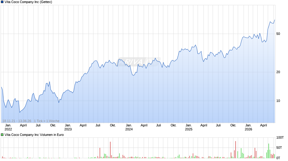 Vita Coco Company Chart