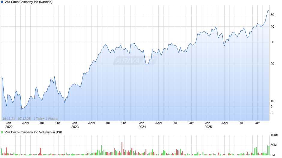Vita Coco Company Chart