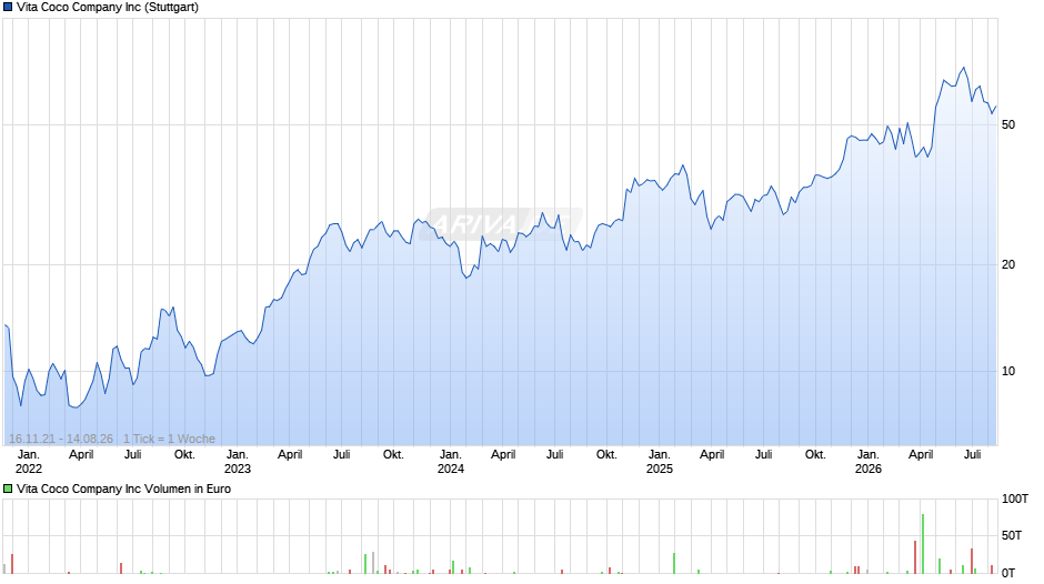 Vita Coco Company Chart