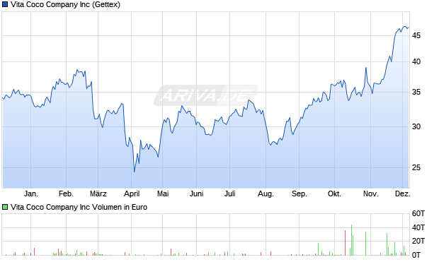 Vita Coco Company Aktie Chart