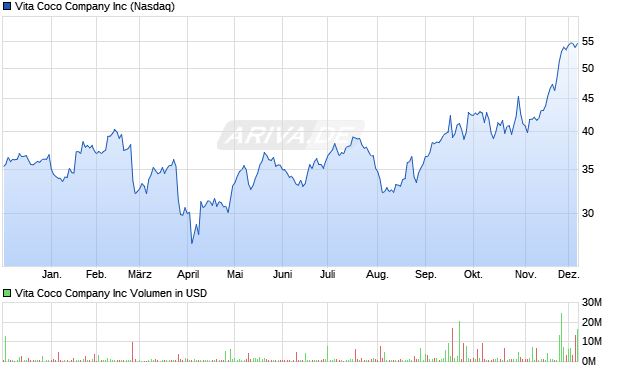 Vita Coco Company Aktie Chart
