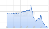 Vita Coco Company Inc Chart