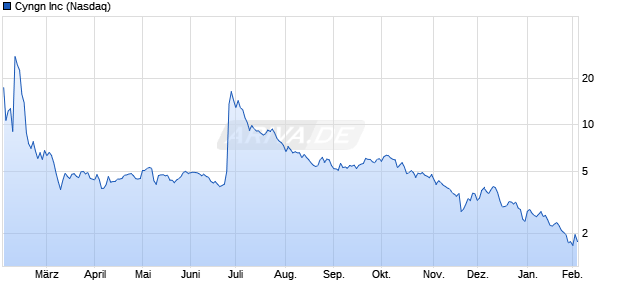 Cyngn Aktie Chart
