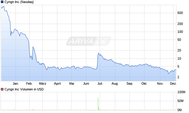 Cyngn Aktie Chart