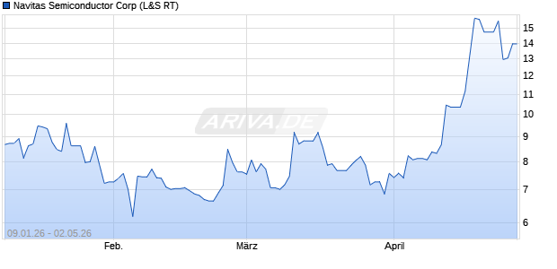 Navitas Semiconductor Aktie Chart