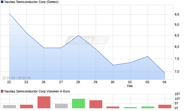 Navitas Semiconductor Aktie Chart