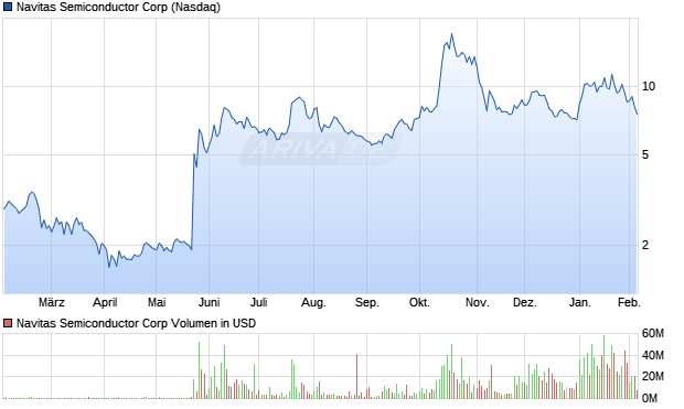 Navitas Semiconductor Aktie Chart