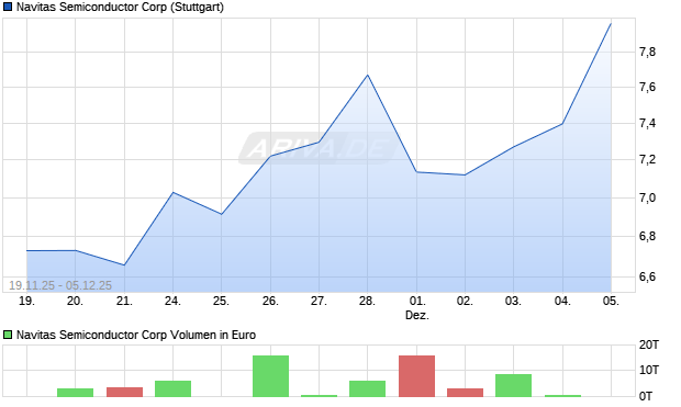 Navitas Semiconductor Aktie Chart