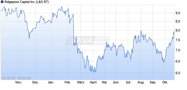 Ridgepost Capital Aktie Chart