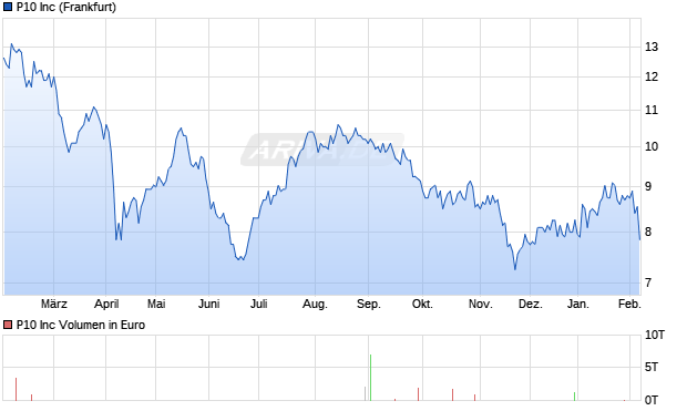 P10 Aktie Chart