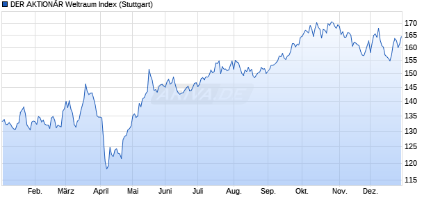DER AKTION&Auml;R Weltraum Index Chart