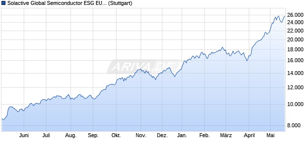 Solactive Global Semiconductor ESG EUR Index GTR Chart