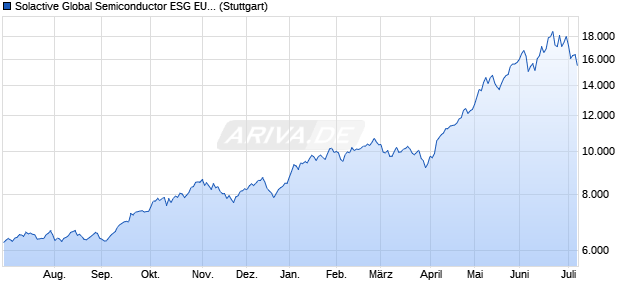 Solactive Global Semiconductor ESG EUR Index 5% . Chart