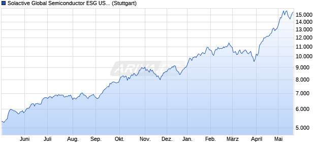 Solactive Global Semiconductor ESG USD Index 5% . Chart