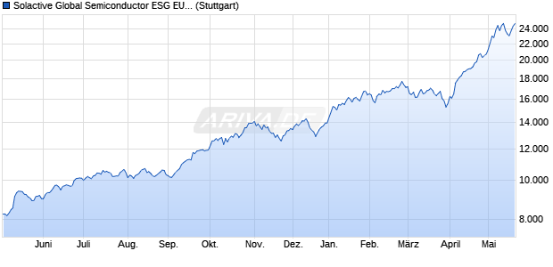 Solactive Global Semiconductor ESG EUR Index NTR Chart