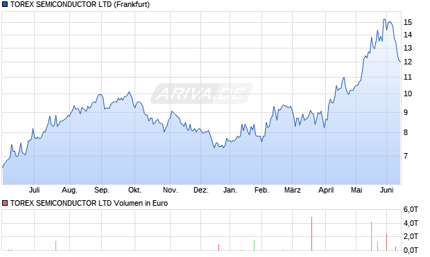 TOREX SEMICONDUCTOR Aktie Chart