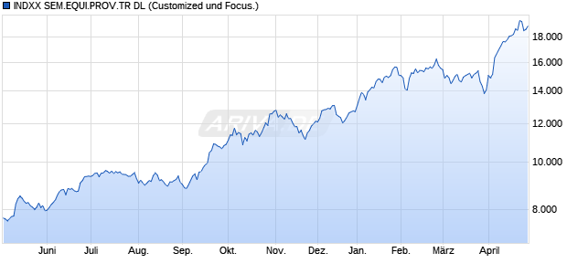 INDXX SEM.EQUI.PROV.TR DL Chart