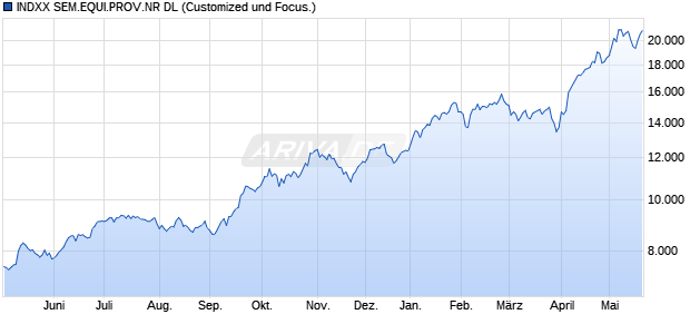 INDXX SEM.EQUI.PROV.NR DL Chart