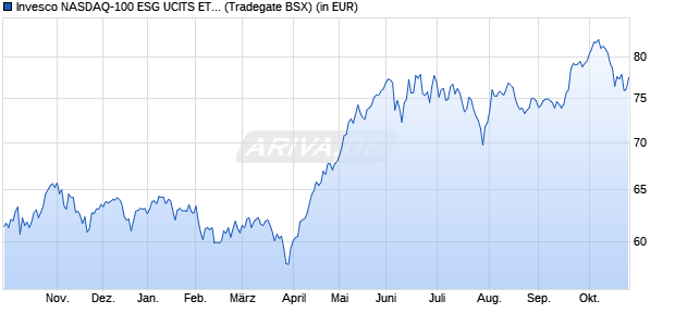 Performance des Invesco NASDAQ-100 ESG UCITS ETF Acc (WKN A3CZGT, ISIN IE000COQKPO9)