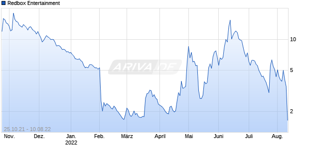 Redbox Entertainment Chart