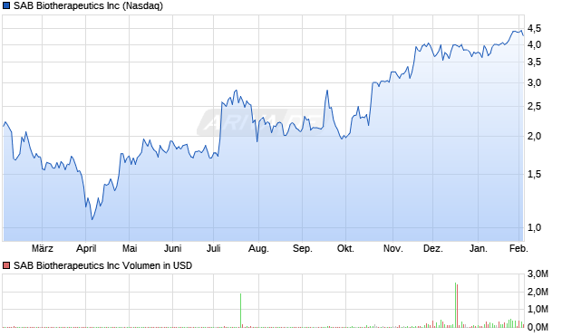 SAB Biotherapeutics Aktie Chart
