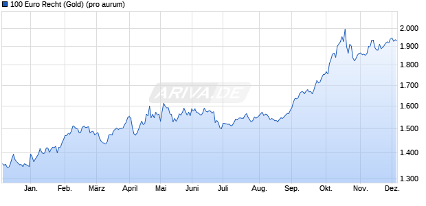 100 Euro Recht (Gold) Edelmetall Chart