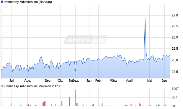 Hennessy Advisors Aktie Chart