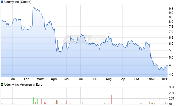 Udemy Aktie Chart