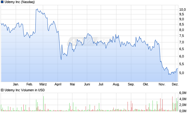 Udemy Aktie Chart