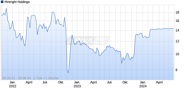 Hireright Holdings Chart
