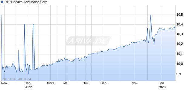 DTRT Health Acquisition Corp Chart