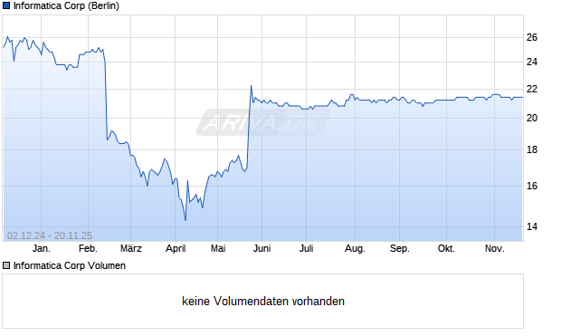 Informatica Aktie Chart
