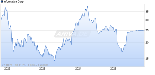 Informatica Corp Chart