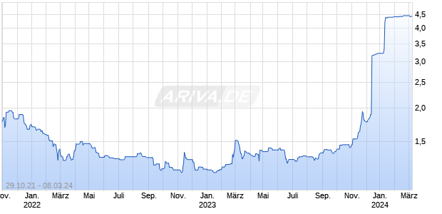Pagero Group AB Chart