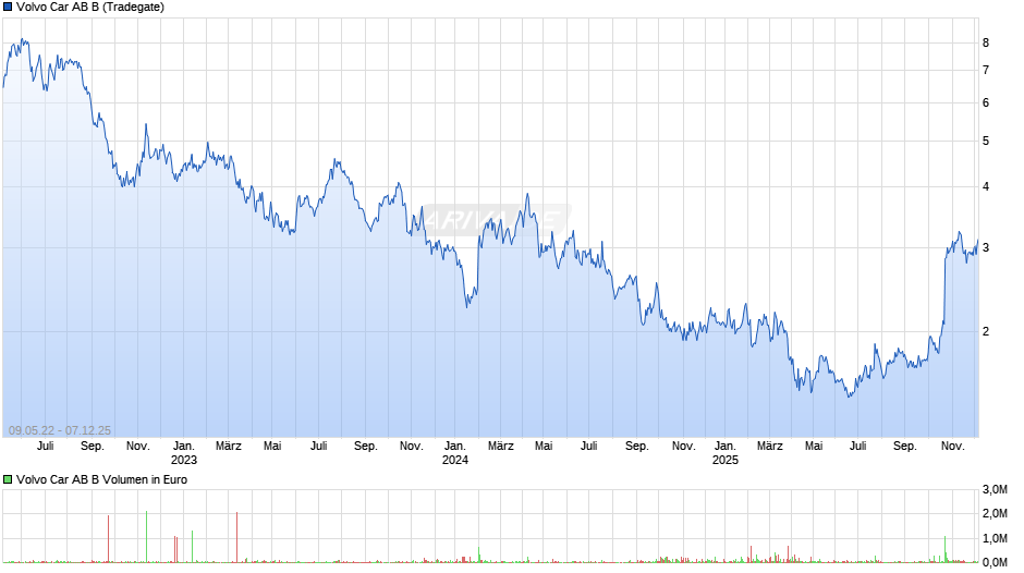 Volvo Car AB B Chart
