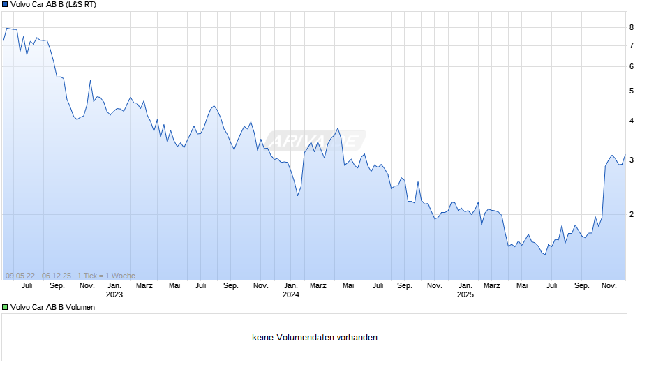 Volvo Car AB B Chart