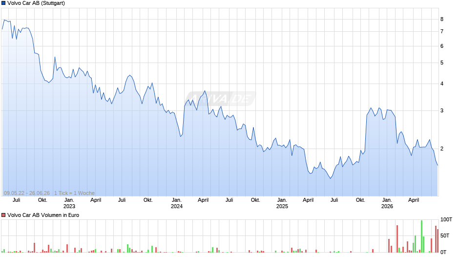Volvo Car Chart