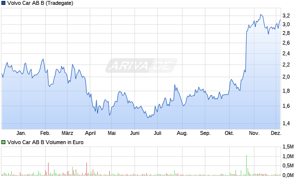 Volvo Car AB B Aktie Chart