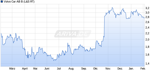 Volvo Car AB B Aktie Chart