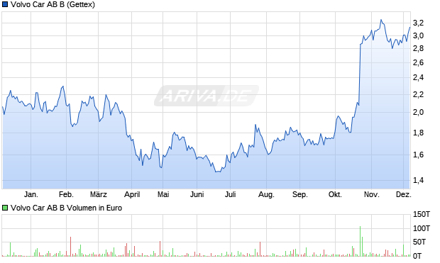 Volvo Car AB B Aktie Chart