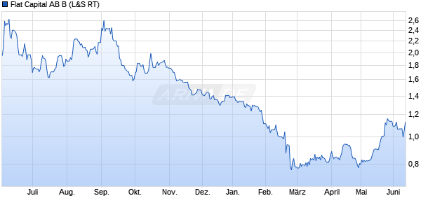 Flat Capital AB B Aktie Chart