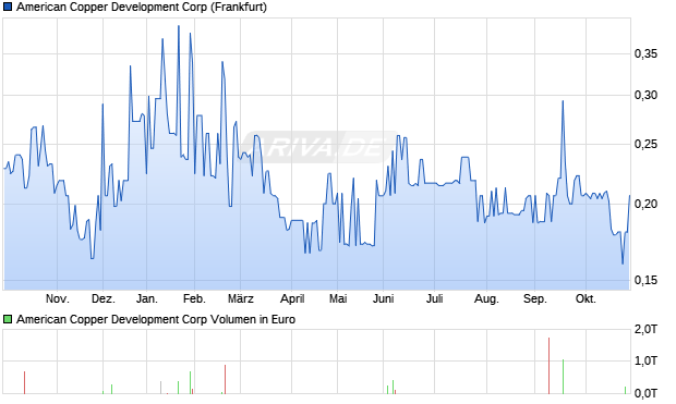 American Copper Development Aktie Chart