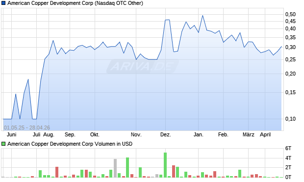 American Copper Development Aktie Chart