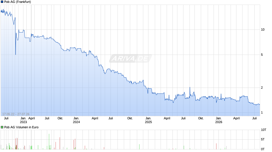 Pob Chart