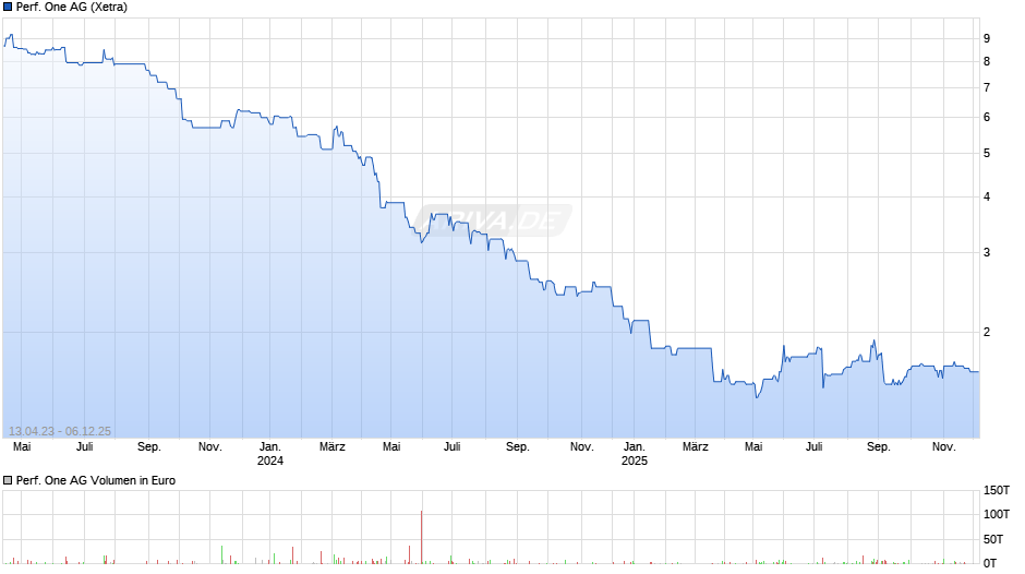 Performance One Chart
