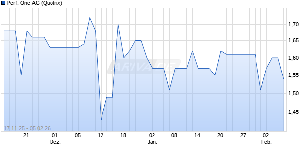 Performance One Aktie Chart
